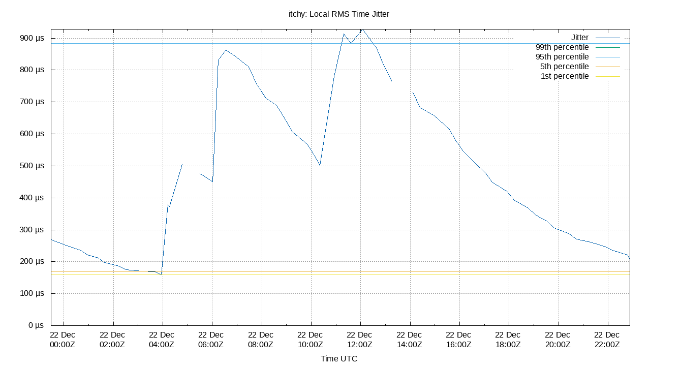 local jitter plot