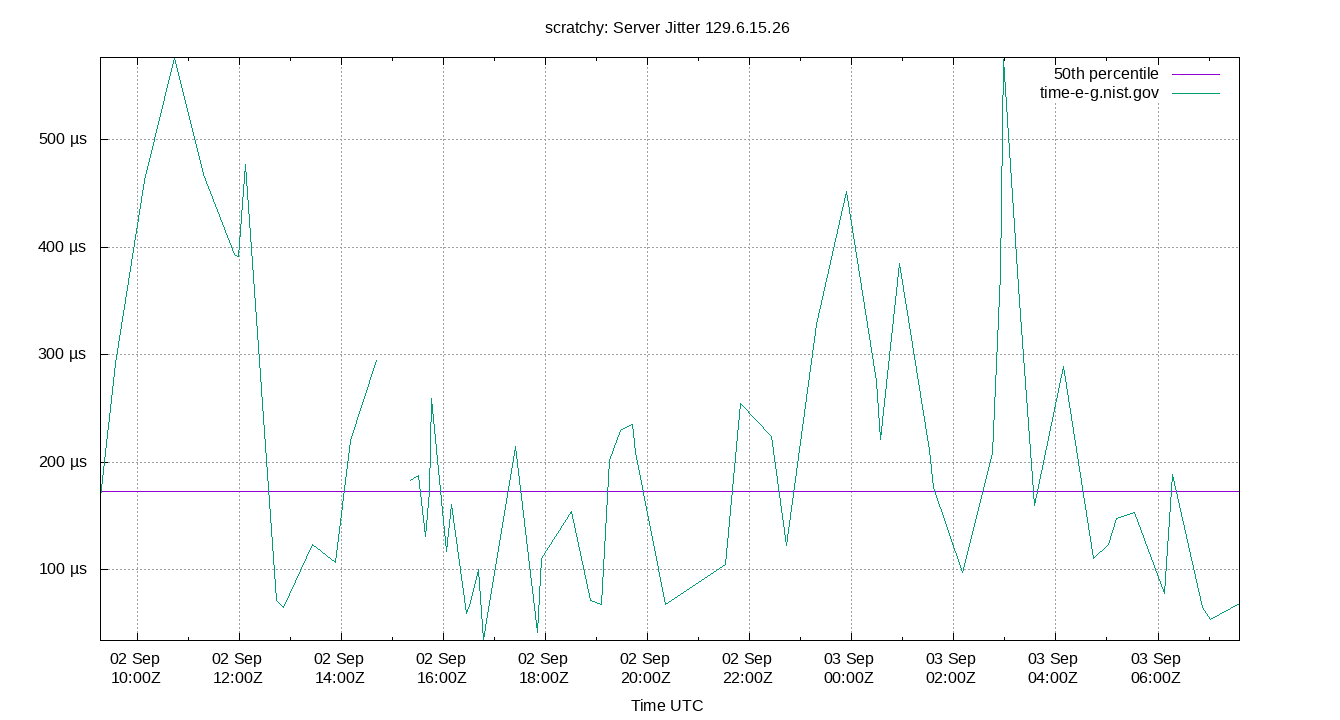 peer jitter 129.6.15.26 plot