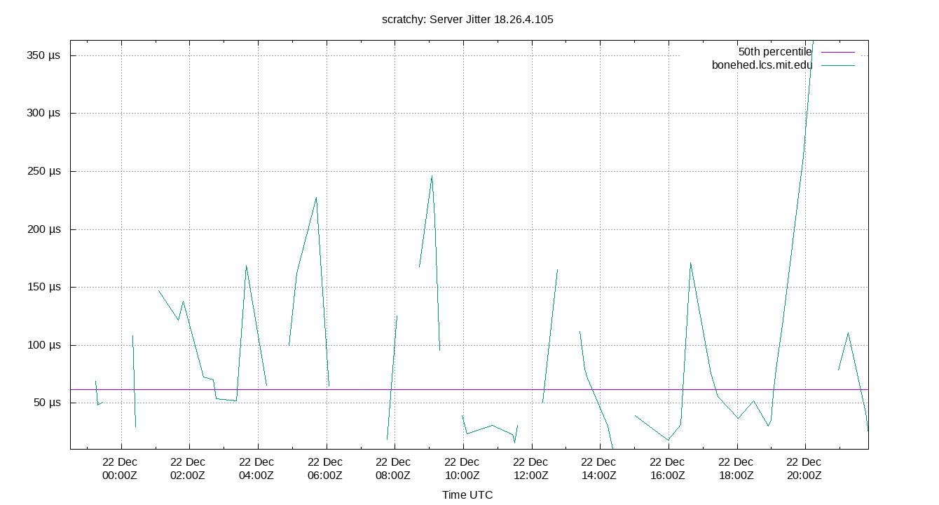 peer jitter 18.26.4.105 plot