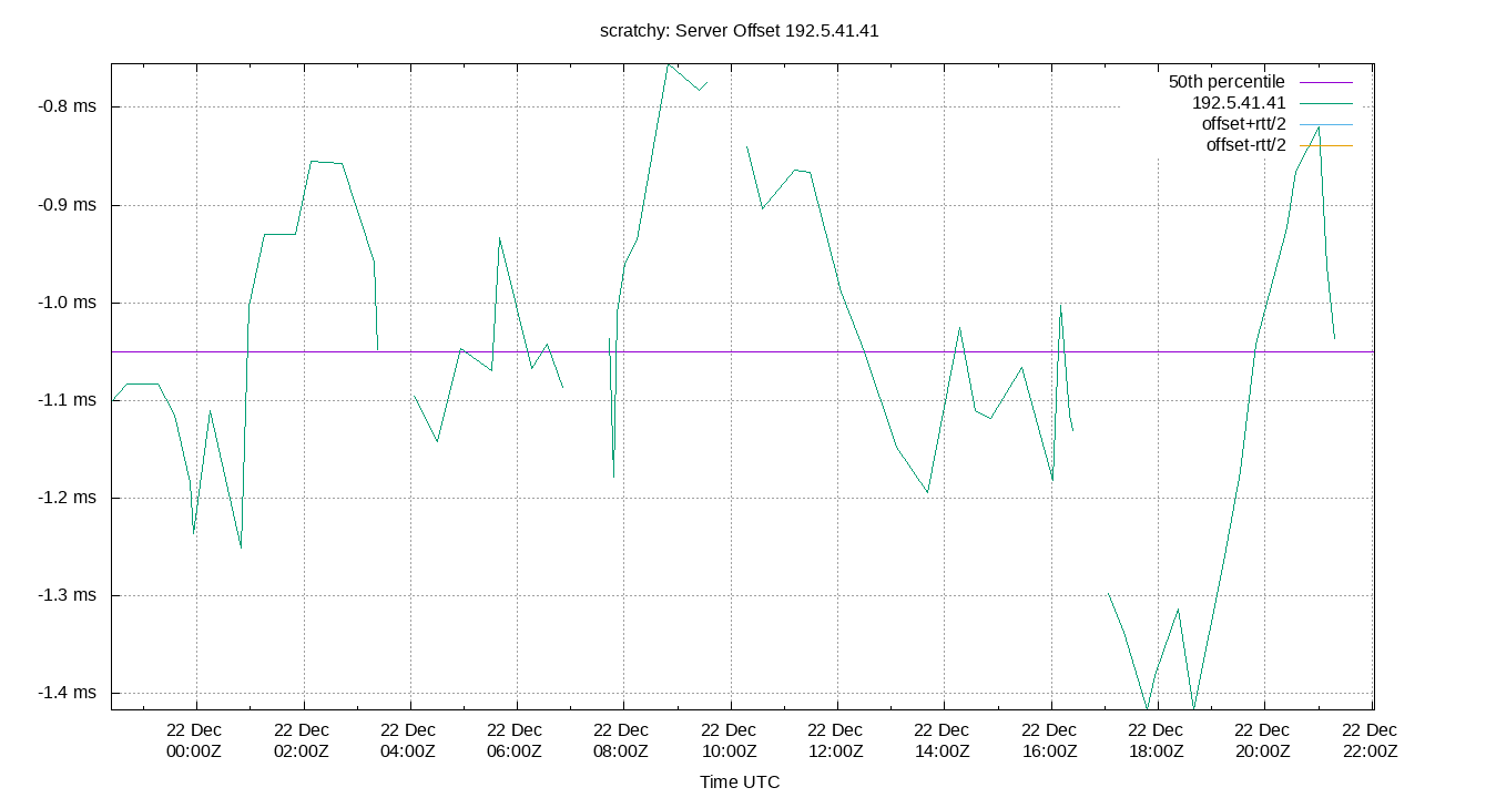 peer offset 192.5.41.41 plot