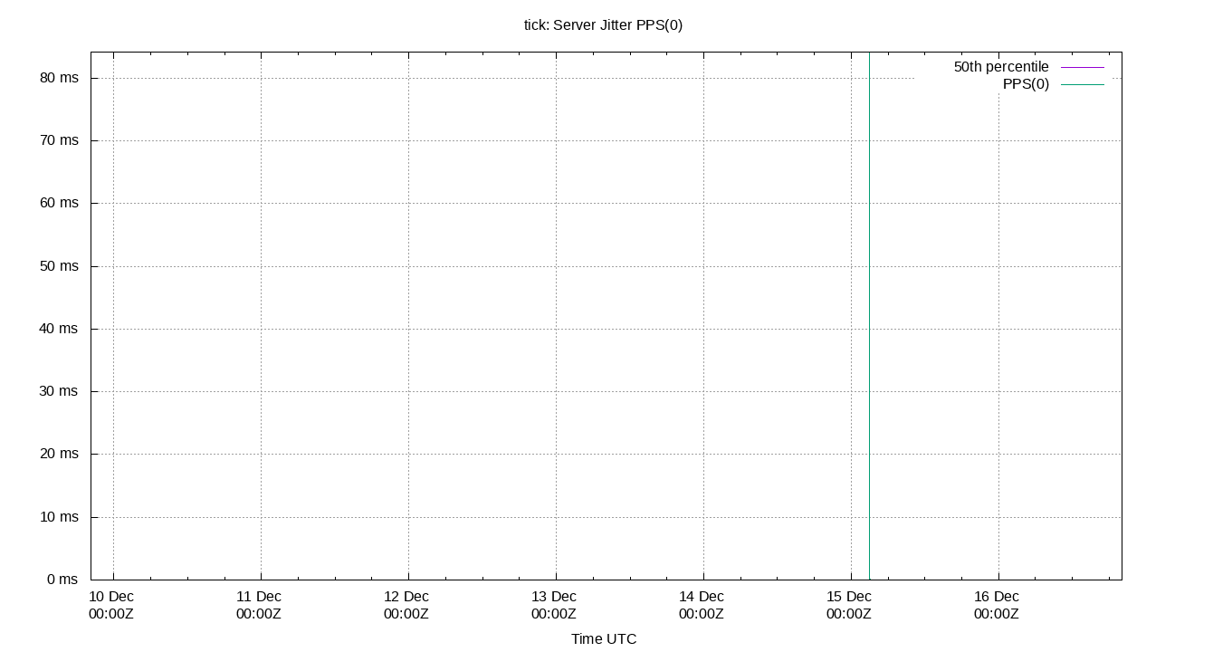 peer jitter PPS(0) plot