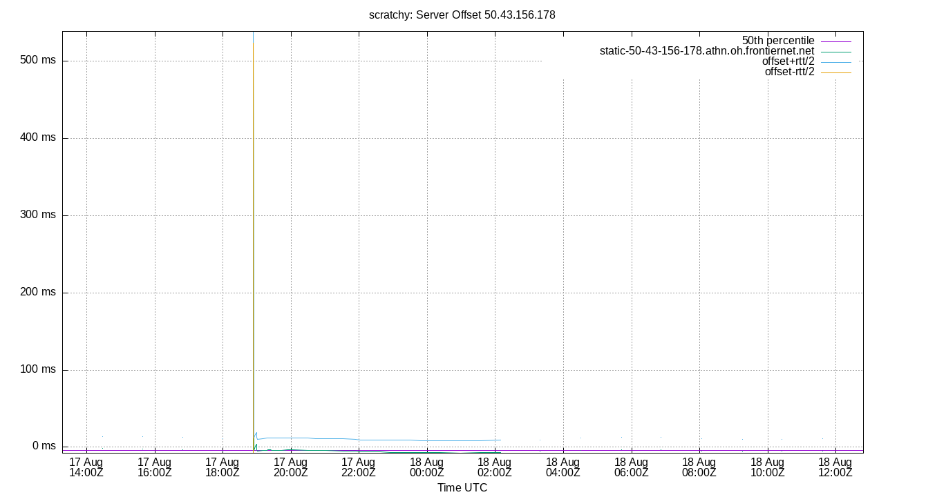 peer offset 50.43.156.178 plot