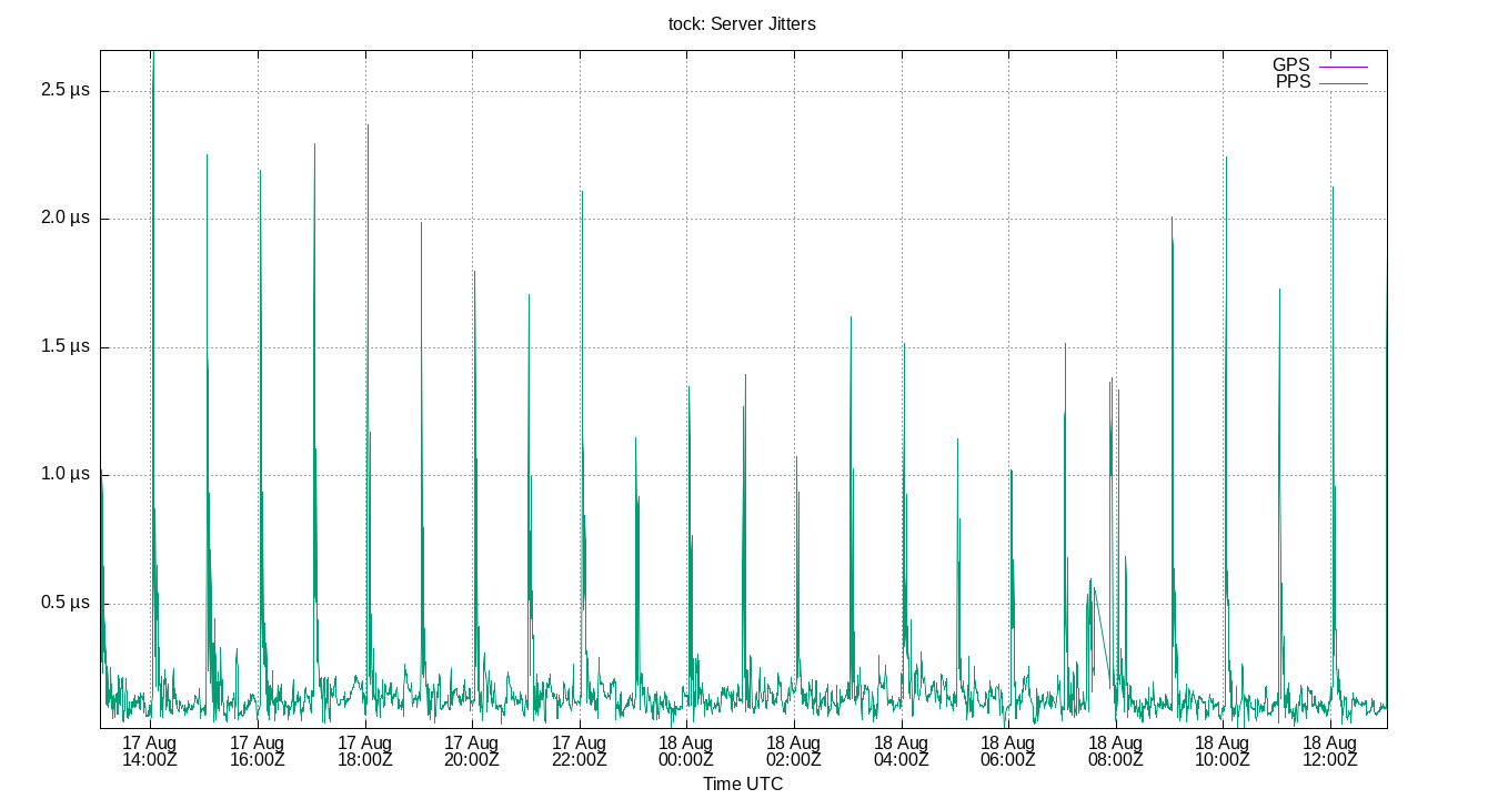 peer jitters plot
