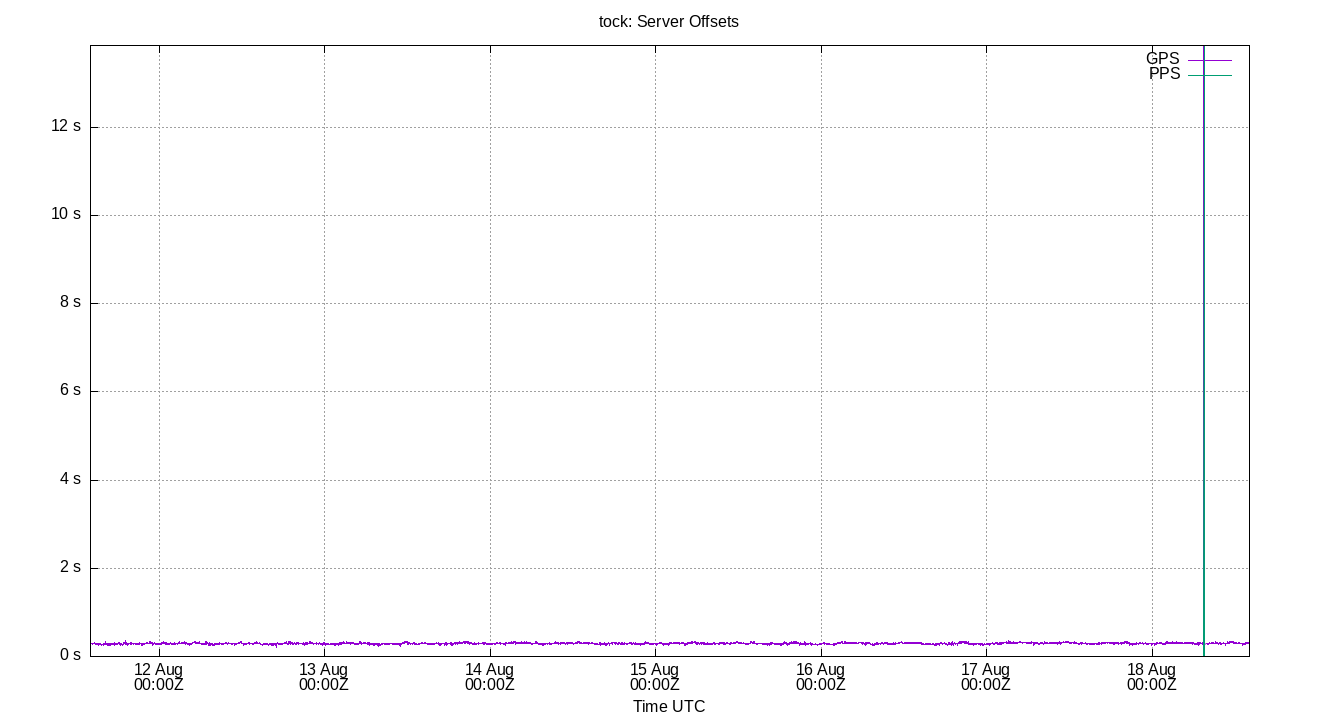 peer offsets plot